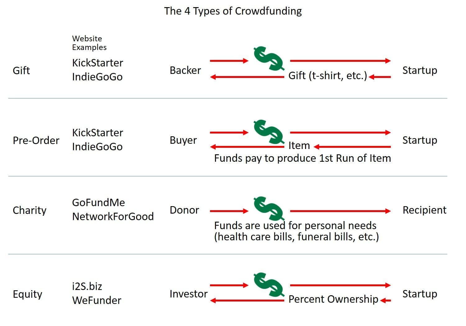 The 4 Types of Crowdfunding